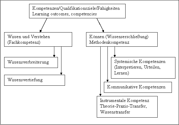 Abb. 4 Qualifikationsrahmen für Deutsche Hochschulabschlüsse